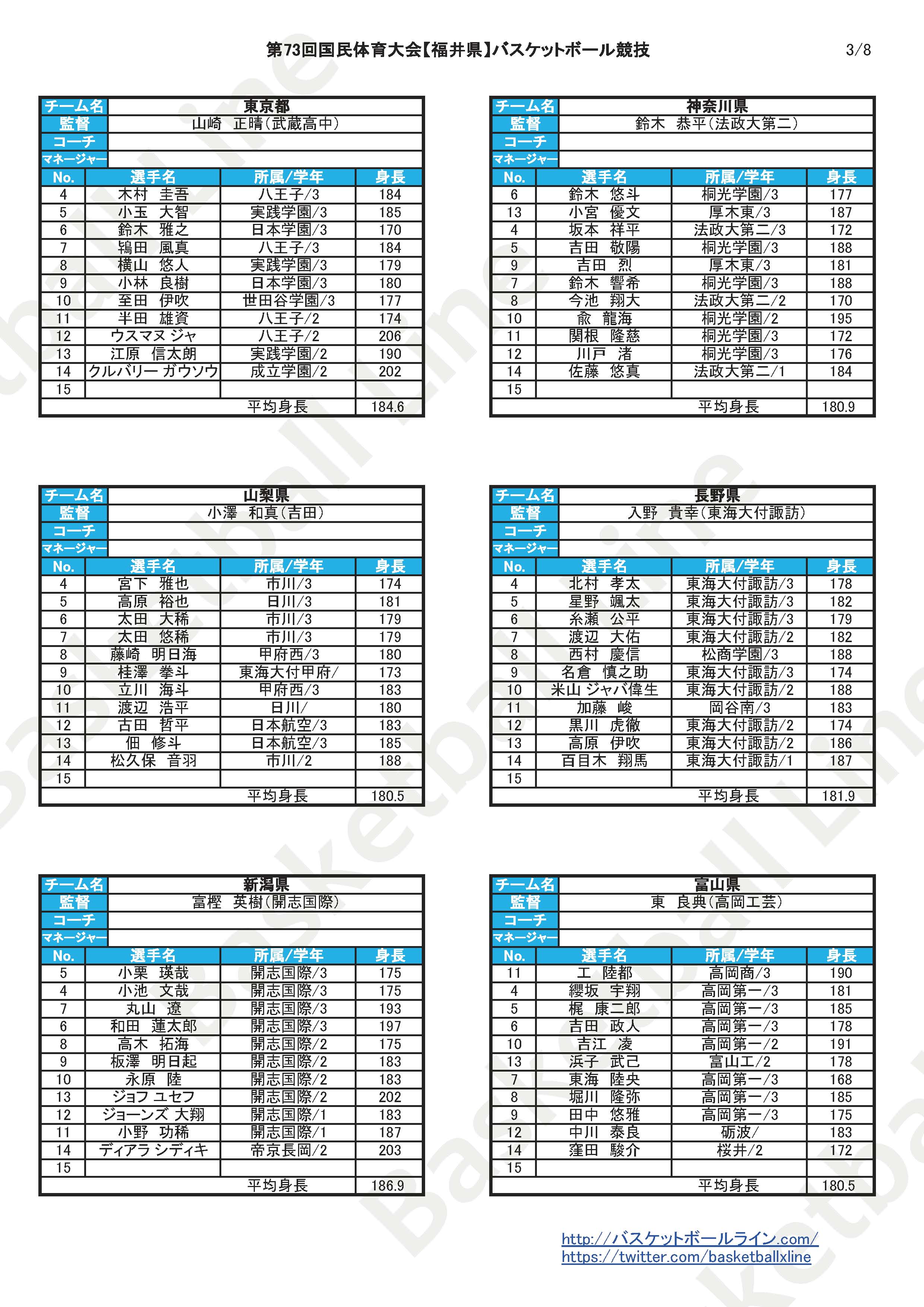 2018 第73回国民体育大会バスケ 少年男女メンバー表